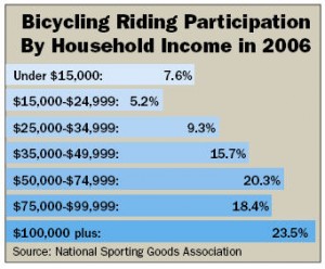 Bicycle Riding Participation by Household Income